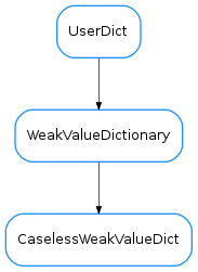 Inheritance diagram of CaselessWeakValueDict