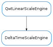 Inheritance diagram of DeltaTimeScaleEngine