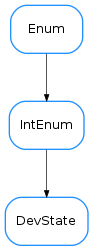 Inheritance diagram of DevState
