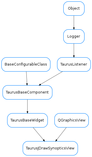 Inheritance diagram of TaurusJDrawSynopticsView