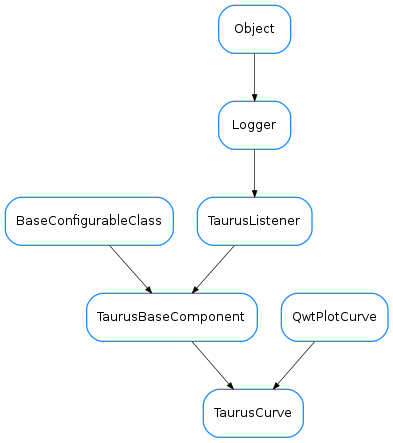 Inheritance diagram of TaurusCurve