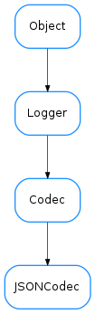 Inheritance diagram of JSONCodec