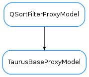 Inheritance diagram of TaurusBaseProxyModel