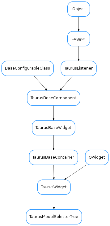 Inheritance diagram of TaurusModelSelectorTree