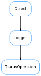 Inheritance diagram of TaurusOperation