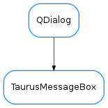 Inheritance diagram of TaurusMessageBox