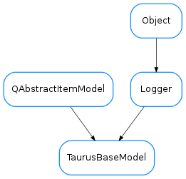 Inheritance diagram of TaurusBaseModel