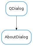 Inheritance diagram of AboutDialog