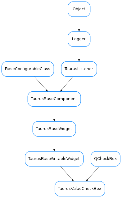 Inheritance diagram of TaurusValueCheckBox