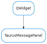 Inheritance diagram of TaurusMessagePanel