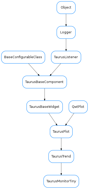 Inheritance diagram of TaurusMonitorTiny