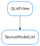 Inheritance diagram of TaurusModelList