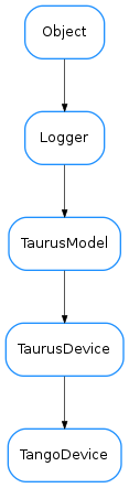 Inheritance diagram of TangoDevice