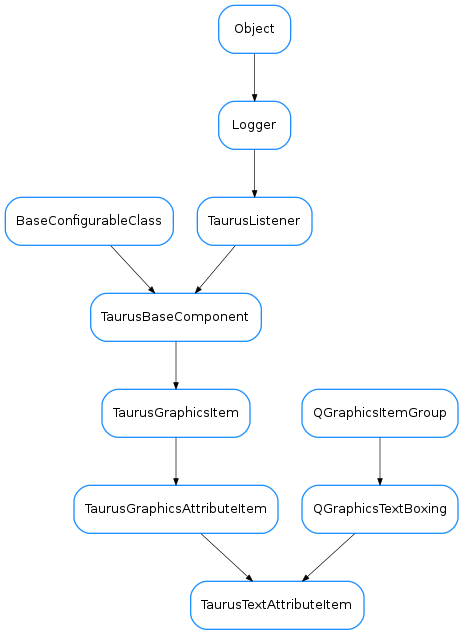 Inheritance diagram of TaurusTextAttributeItem