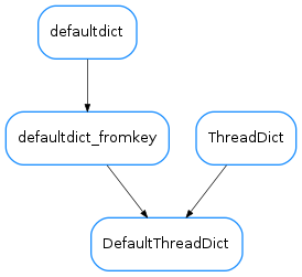 Inheritance diagram of DefaultThreadDict