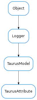 Inheritance diagram of TaurusAttribute