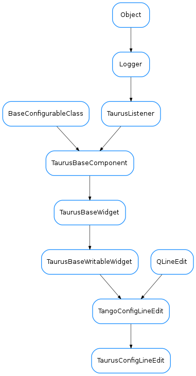Inheritance diagram of TaurusConfigLineEdit