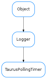 Inheritance diagram of TaurusPollingTimer