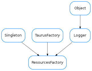 Inheritance diagram of ResourcesFactory
