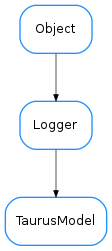 Inheritance diagram of TaurusModel