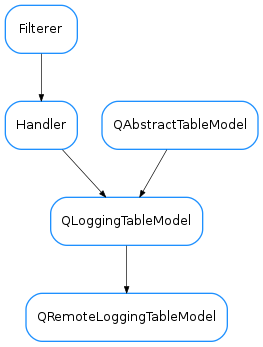 Inheritance diagram of QRemoteLoggingTableModel