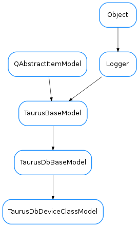 Inheritance diagram of TaurusDbDeviceClassModel
