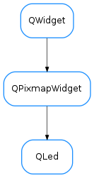 Inheritance diagram of QLed