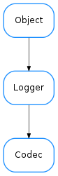 Inheritance diagram of Codec
