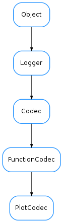 Inheritance diagram of PlotCodec