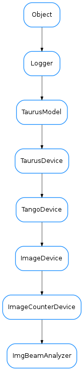 Inheritance diagram of ImgBeamAnalyzer