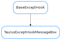 Inheritance diagram of TaurusExceptHookMessageBox