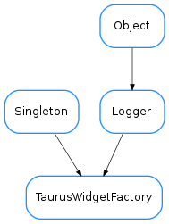 Inheritance diagram of TaurusWidgetFactory