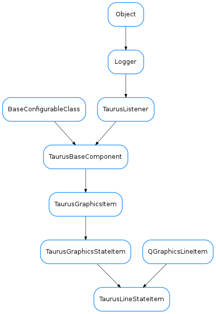 Inheritance diagram of TaurusLineStateItem