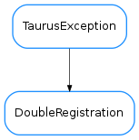 Inheritance diagram of DoubleRegistration