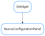 Inheritance diagram of TaurusConfigurationPanel