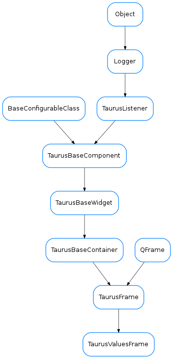Inheritance diagram of TaurusValuesFrame