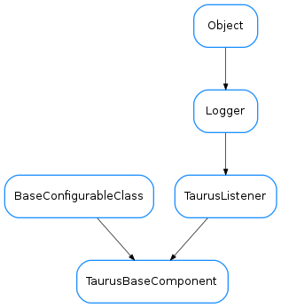 Inheritance diagram of TaurusBaseComponent