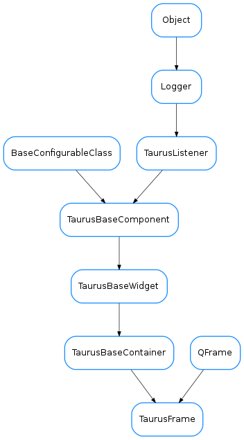 Inheritance diagram of TaurusFrame