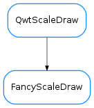 Inheritance diagram of FancyScaleDraw