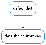 Inheritance diagram of defaultdict_fromkey
