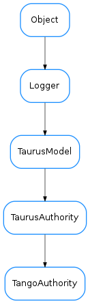 Inheritance diagram of TangoAuthority