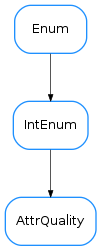 Inheritance diagram of AttrQuality