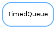 Inheritance diagram of TimedQueue