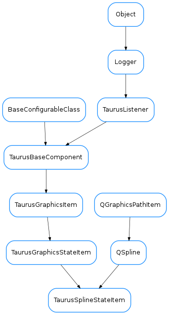 Inheritance diagram of TaurusSplineStateItem