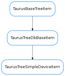 Inheritance diagram of TaurusTreeSimpleDeviceItem
