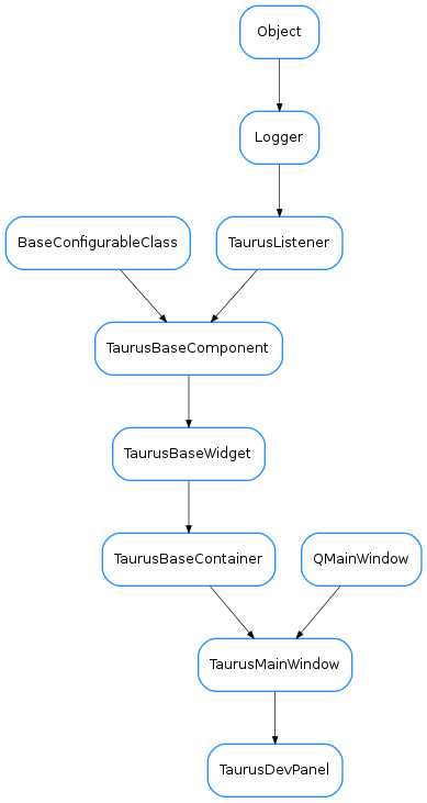 Inheritance diagram of TaurusDevPanel