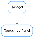 Inheritance diagram of TaurusInputPanel