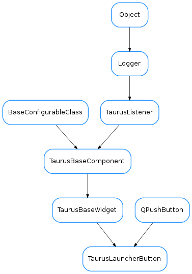 Inheritance diagram of TaurusLauncherButton