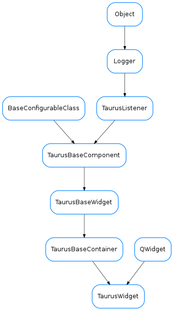 Inheritance diagram of TaurusWidget