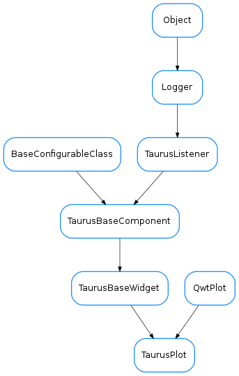 Inheritance diagram of TaurusPlot